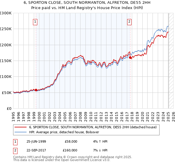 6, SPORTON CLOSE, SOUTH NORMANTON, ALFRETON, DE55 2HH: Price paid vs HM Land Registry's House Price Index