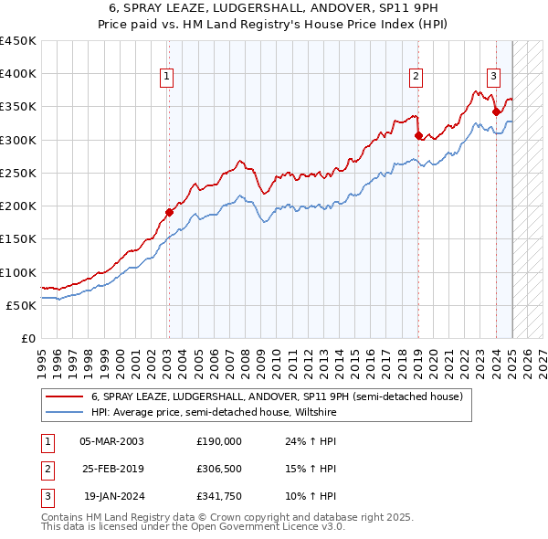 6, SPRAY LEAZE, LUDGERSHALL, ANDOVER, SP11 9PH: Price paid vs HM Land Registry's House Price Index