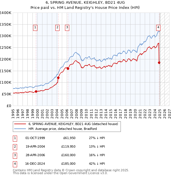 6, SPRING AVENUE, KEIGHLEY, BD21 4UG: Price paid vs HM Land Registry's House Price Index