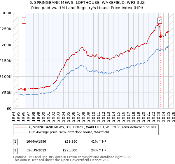 6, SPRINGBANK MEWS, LOFTHOUSE, WAKEFIELD, WF3 3UZ: Price paid vs HM Land Registry's House Price Index