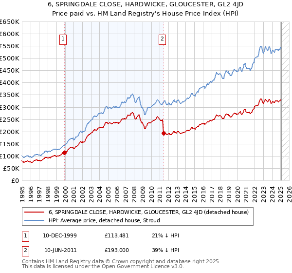 6, SPRINGDALE CLOSE, HARDWICKE, GLOUCESTER, GL2 4JD: Price paid vs HM Land Registry's House Price Index