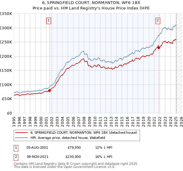 6, SPRINGFIELD COURT, NORMANTON, WF6 1BX: Price paid vs HM Land Registry's House Price Index