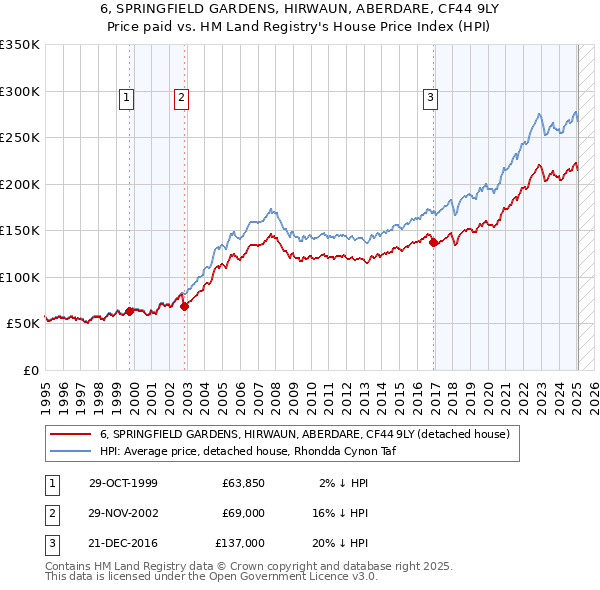 6, SPRINGFIELD GARDENS, HIRWAUN, ABERDARE, CF44 9LY: Price paid vs HM Land Registry's House Price Index