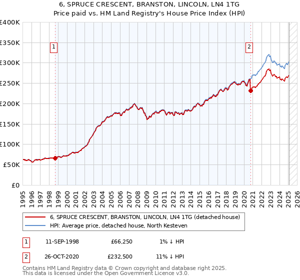 6, SPRUCE CRESCENT, BRANSTON, LINCOLN, LN4 1TG: Price paid vs HM Land Registry's House Price Index