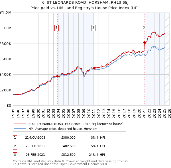 6, ST LEONARDS ROAD, HORSHAM, RH13 6EJ: Price paid vs HM Land Registry's House Price Index