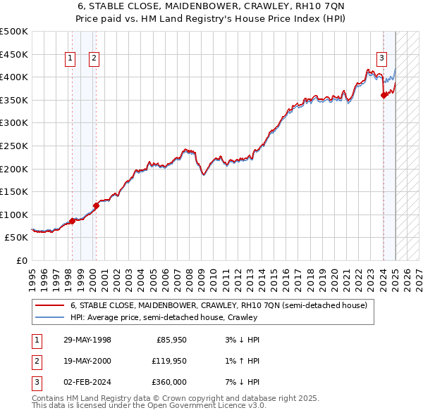 6, STABLE CLOSE, MAIDENBOWER, CRAWLEY, RH10 7QN: Price paid vs HM Land Registry's House Price Index