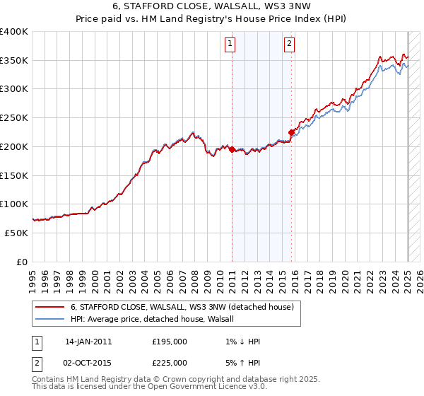 6, STAFFORD CLOSE, WALSALL, WS3 3NW: Price paid vs HM Land Registry's House Price Index