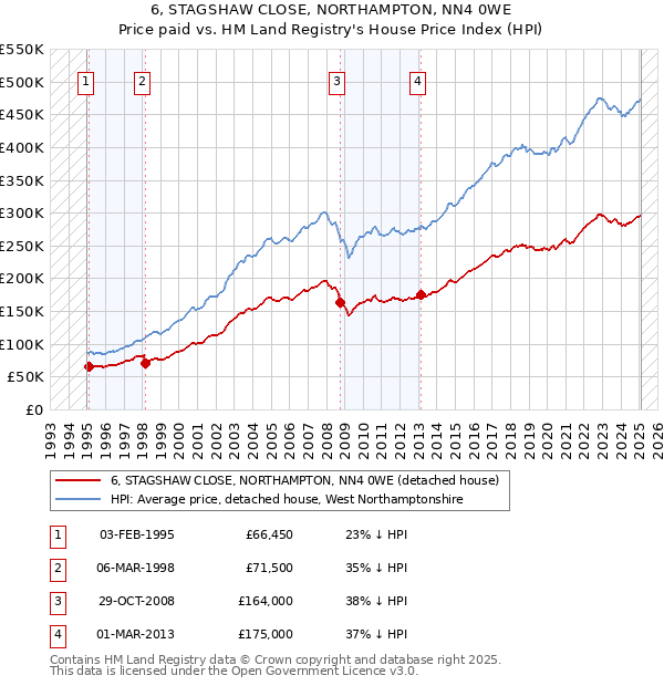 6, STAGSHAW CLOSE, NORTHAMPTON, NN4 0WE: Price paid vs HM Land Registry's House Price Index