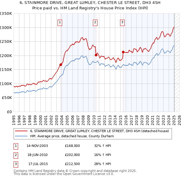 6, STAINMORE DRIVE, GREAT LUMLEY, CHESTER LE STREET, DH3 4SH: Price paid vs HM Land Registry's House Price Index