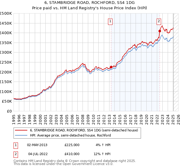 6, STAMBRIDGE ROAD, ROCHFORD, SS4 1DG: Price paid vs HM Land Registry's House Price Index
