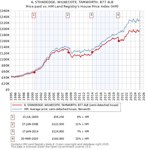 6, STANDEDGE, WILNECOTE, TAMWORTH, B77 4LB: Price paid vs HM Land Registry's House Price Index