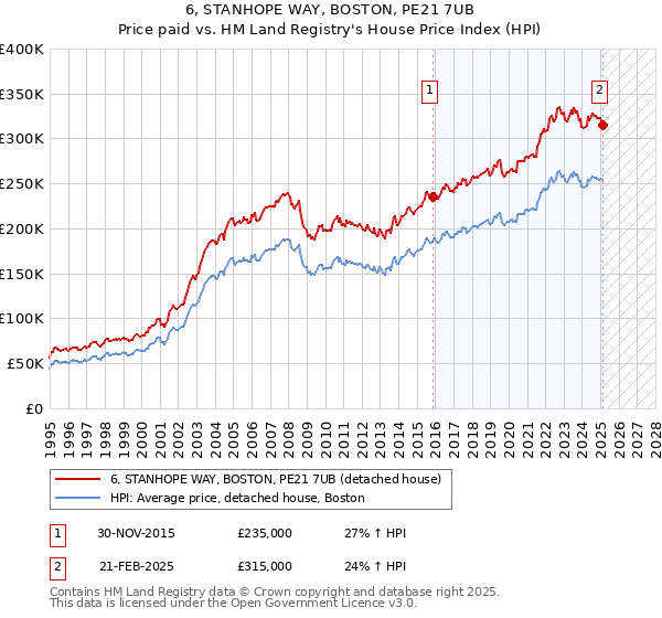 6, STANHOPE WAY, BOSTON, PE21 7UB: Price paid vs HM Land Registry's House Price Index