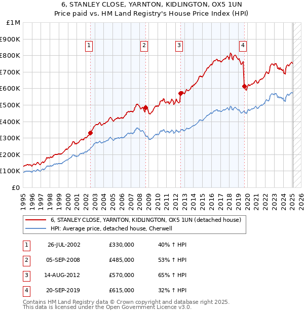 6, STANLEY CLOSE, YARNTON, KIDLINGTON, OX5 1UN: Price paid vs HM Land Registry's House Price Index