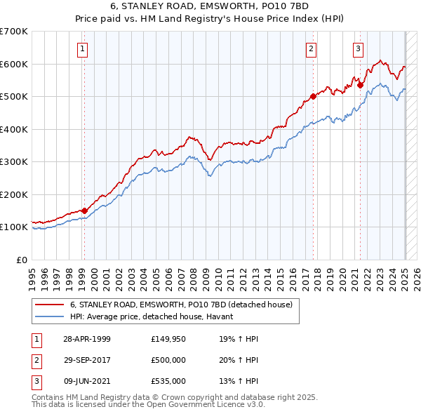 6, STANLEY ROAD, EMSWORTH, PO10 7BD: Price paid vs HM Land Registry's House Price Index