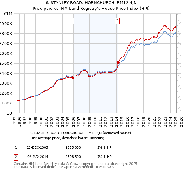 6, STANLEY ROAD, HORNCHURCH, RM12 4JN: Price paid vs HM Land Registry's House Price Index