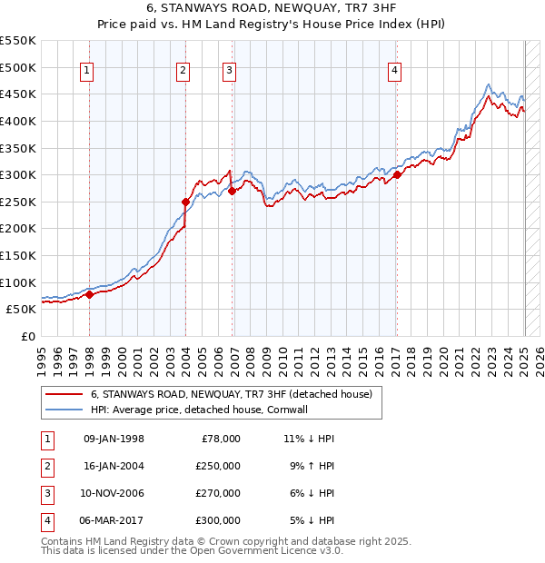 6, STANWAYS ROAD, NEWQUAY, TR7 3HF: Price paid vs HM Land Registry's House Price Index