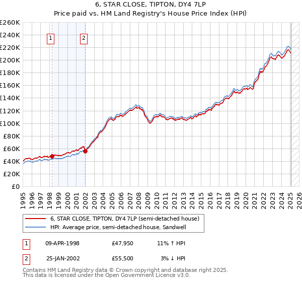6, STAR CLOSE, TIPTON, DY4 7LP: Price paid vs HM Land Registry's House Price Index