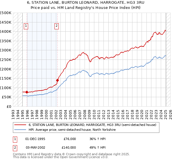 6, STATION LANE, BURTON LEONARD, HARROGATE, HG3 3RU: Price paid vs HM Land Registry's House Price Index