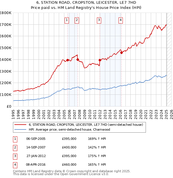 6, STATION ROAD, CROPSTON, LEICESTER, LE7 7HD: Price paid vs HM Land Registry's House Price Index