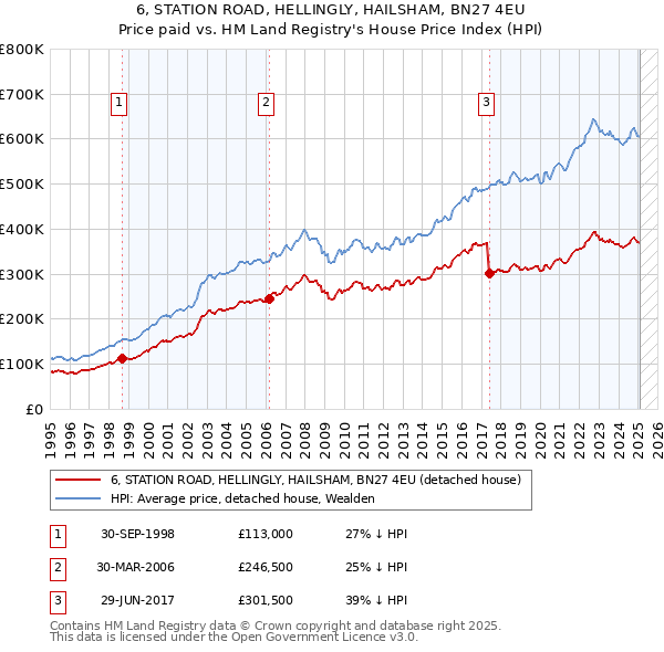 6, STATION ROAD, HELLINGLY, HAILSHAM, BN27 4EU: Price paid vs HM Land Registry's House Price Index