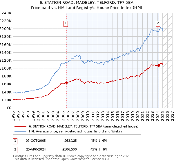 6, STATION ROAD, MADELEY, TELFORD, TF7 5BA: Price paid vs HM Land Registry's House Price Index
