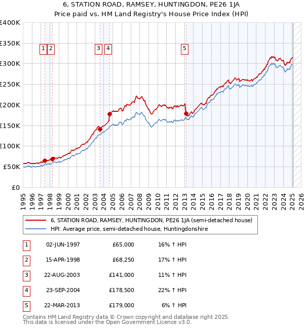 6, STATION ROAD, RAMSEY, HUNTINGDON, PE26 1JA: Price paid vs HM Land Registry's House Price Index