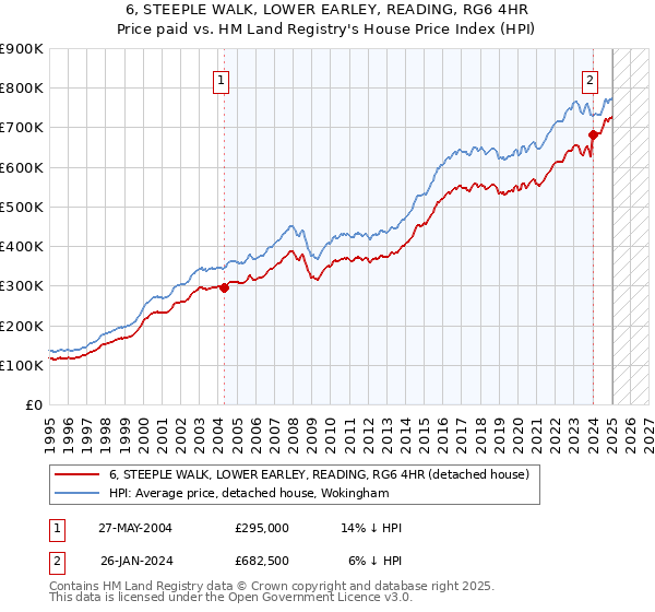 6, STEEPLE WALK, LOWER EARLEY, READING, RG6 4HR: Price paid vs HM Land Registry's House Price Index