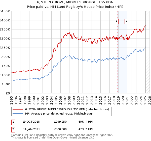 6, STEIN GROVE, MIDDLESBROUGH, TS5 8DN: Price paid vs HM Land Registry's House Price Index