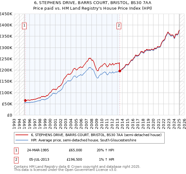 6, STEPHENS DRIVE, BARRS COURT, BRISTOL, BS30 7AA: Price paid vs HM Land Registry's House Price Index