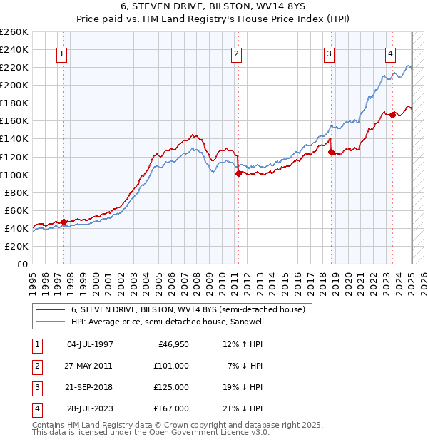 6, STEVEN DRIVE, BILSTON, WV14 8YS: Price paid vs HM Land Registry's House Price Index