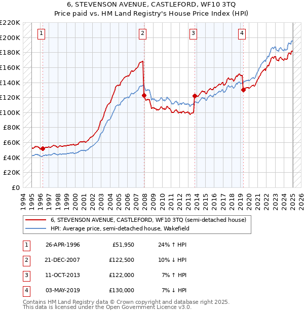 6, STEVENSON AVENUE, CASTLEFORD, WF10 3TQ: Price paid vs HM Land Registry's House Price Index