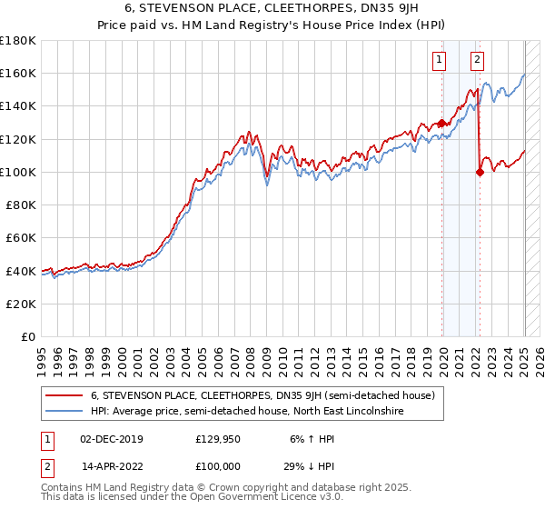 6, STEVENSON PLACE, CLEETHORPES, DN35 9JH: Price paid vs HM Land Registry's House Price Index