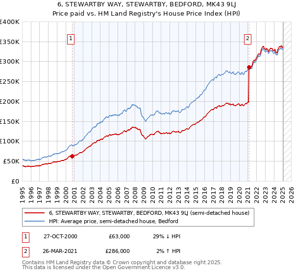 6, STEWARTBY WAY, STEWARTBY, BEDFORD, MK43 9LJ: Price paid vs HM Land Registry's House Price Index