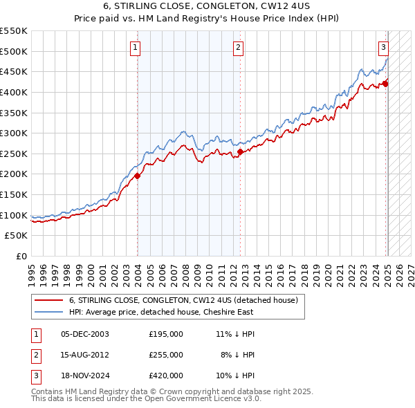 6, STIRLING CLOSE, CONGLETON, CW12 4US: Price paid vs HM Land Registry's House Price Index
