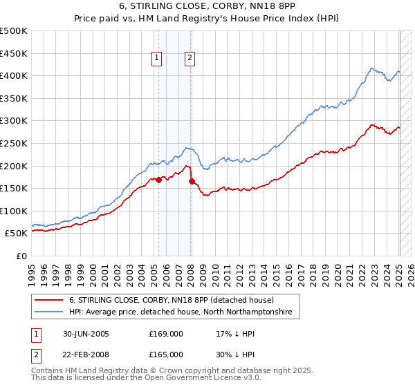 6, STIRLING CLOSE, CORBY, NN18 8PP: Price paid vs HM Land Registry's House Price Index