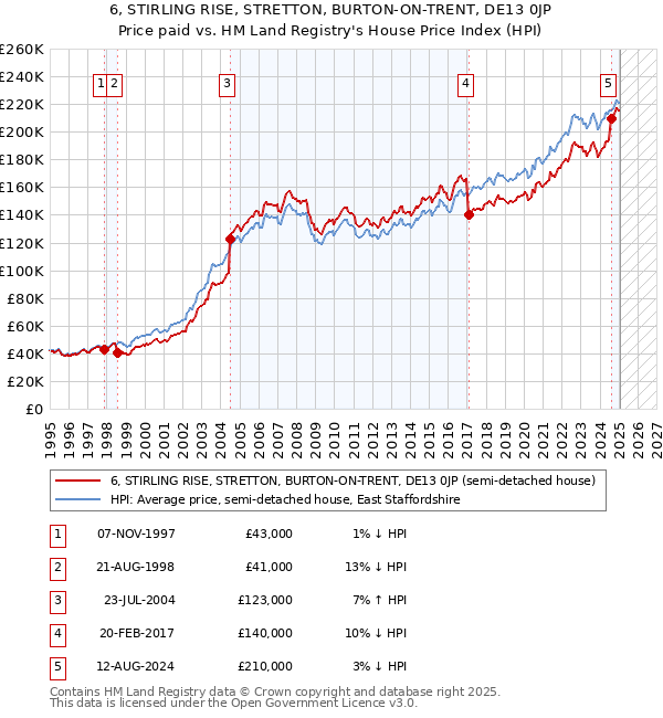 6, STIRLING RISE, STRETTON, BURTON-ON-TRENT, DE13 0JP: Price paid vs HM Land Registry's House Price Index