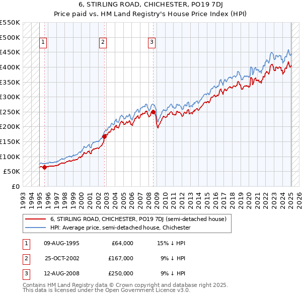 6, STIRLING ROAD, CHICHESTER, PO19 7DJ: Price paid vs HM Land Registry's House Price Index