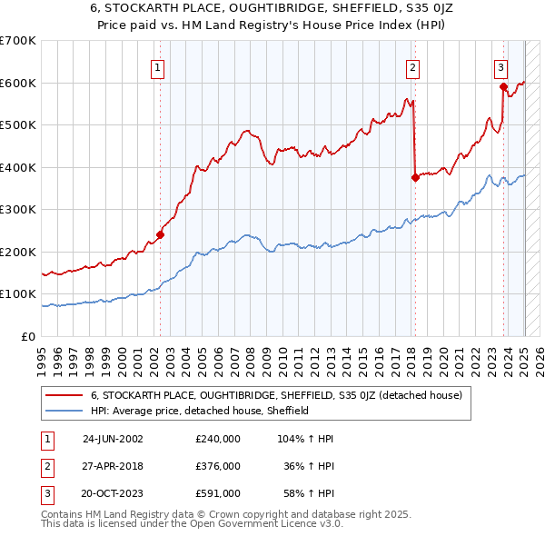 6, STOCKARTH PLACE, OUGHTIBRIDGE, SHEFFIELD, S35 0JZ: Price paid vs HM Land Registry's House Price Index