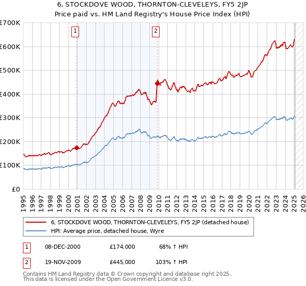 6, STOCKDOVE WOOD, THORNTON-CLEVELEYS, FY5 2JP: Price paid vs HM Land Registry's House Price Index