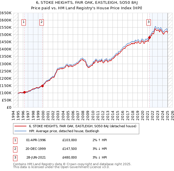 6, STOKE HEIGHTS, FAIR OAK, EASTLEIGH, SO50 8AJ: Price paid vs HM Land Registry's House Price Index