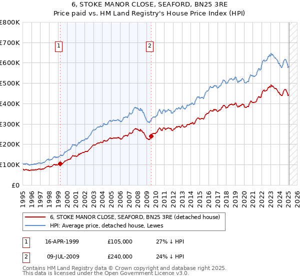 6, STOKE MANOR CLOSE, SEAFORD, BN25 3RE: Price paid vs HM Land Registry's House Price Index
