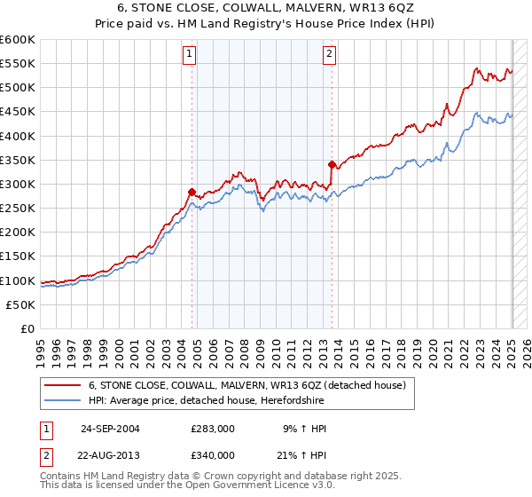6, STONE CLOSE, COLWALL, MALVERN, WR13 6QZ: Price paid vs HM Land Registry's House Price Index