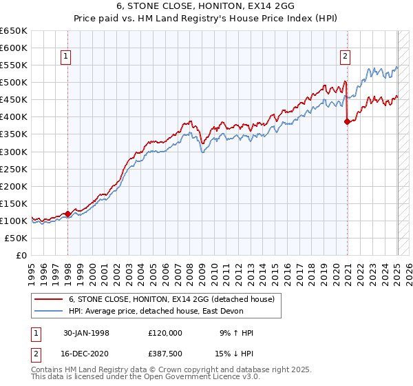 6, STONE CLOSE, HONITON, EX14 2GG: Price paid vs HM Land Registry's House Price Index
