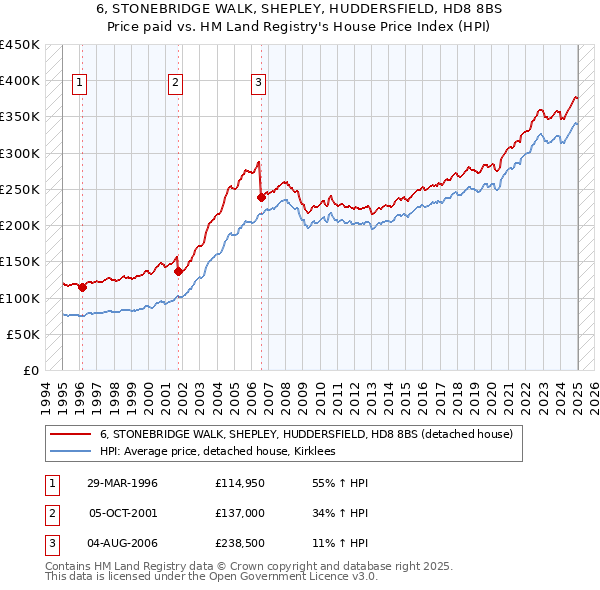 6, STONEBRIDGE WALK, SHEPLEY, HUDDERSFIELD, HD8 8BS: Price paid vs HM Land Registry's House Price Index