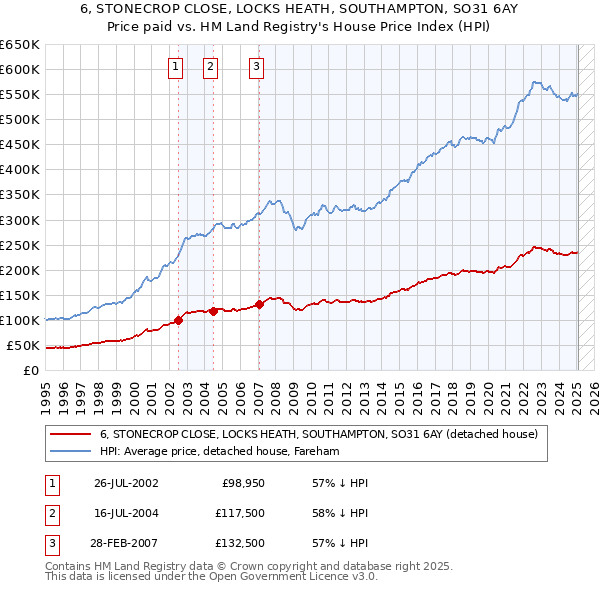 6, STONECROP CLOSE, LOCKS HEATH, SOUTHAMPTON, SO31 6AY: Price paid vs HM Land Registry's House Price Index