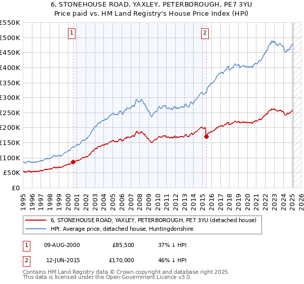 6, STONEHOUSE ROAD, YAXLEY, PETERBOROUGH, PE7 3YU: Price paid vs HM Land Registry's House Price Index