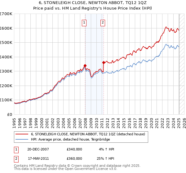 6, STONELEIGH CLOSE, NEWTON ABBOT, TQ12 1QZ: Price paid vs HM Land Registry's House Price Index