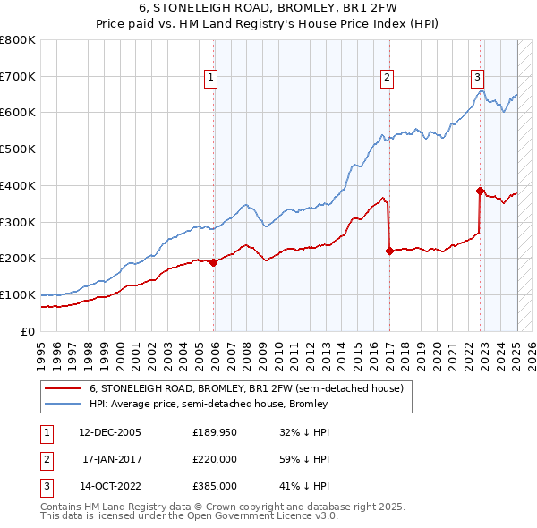 6, STONELEIGH ROAD, BROMLEY, BR1 2FW: Price paid vs HM Land Registry's House Price Index