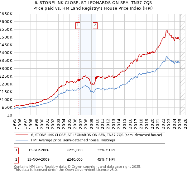 6, STONELINK CLOSE, ST LEONARDS-ON-SEA, TN37 7QS: Price paid vs HM Land Registry's House Price Index