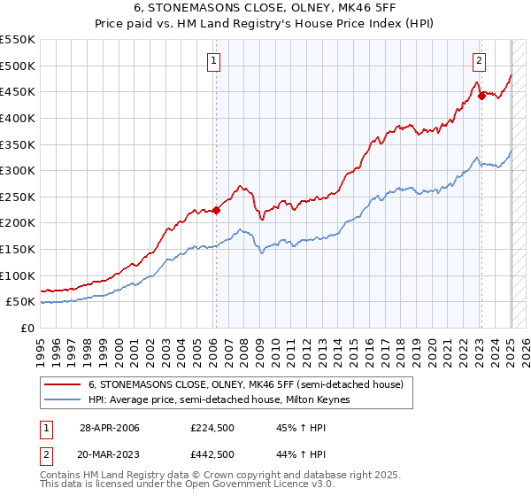 6, STONEMASONS CLOSE, OLNEY, MK46 5FF: Price paid vs HM Land Registry's House Price Index